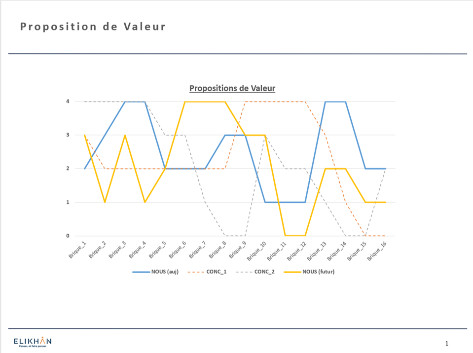 Proposition de Valeur et Canevas stratégique